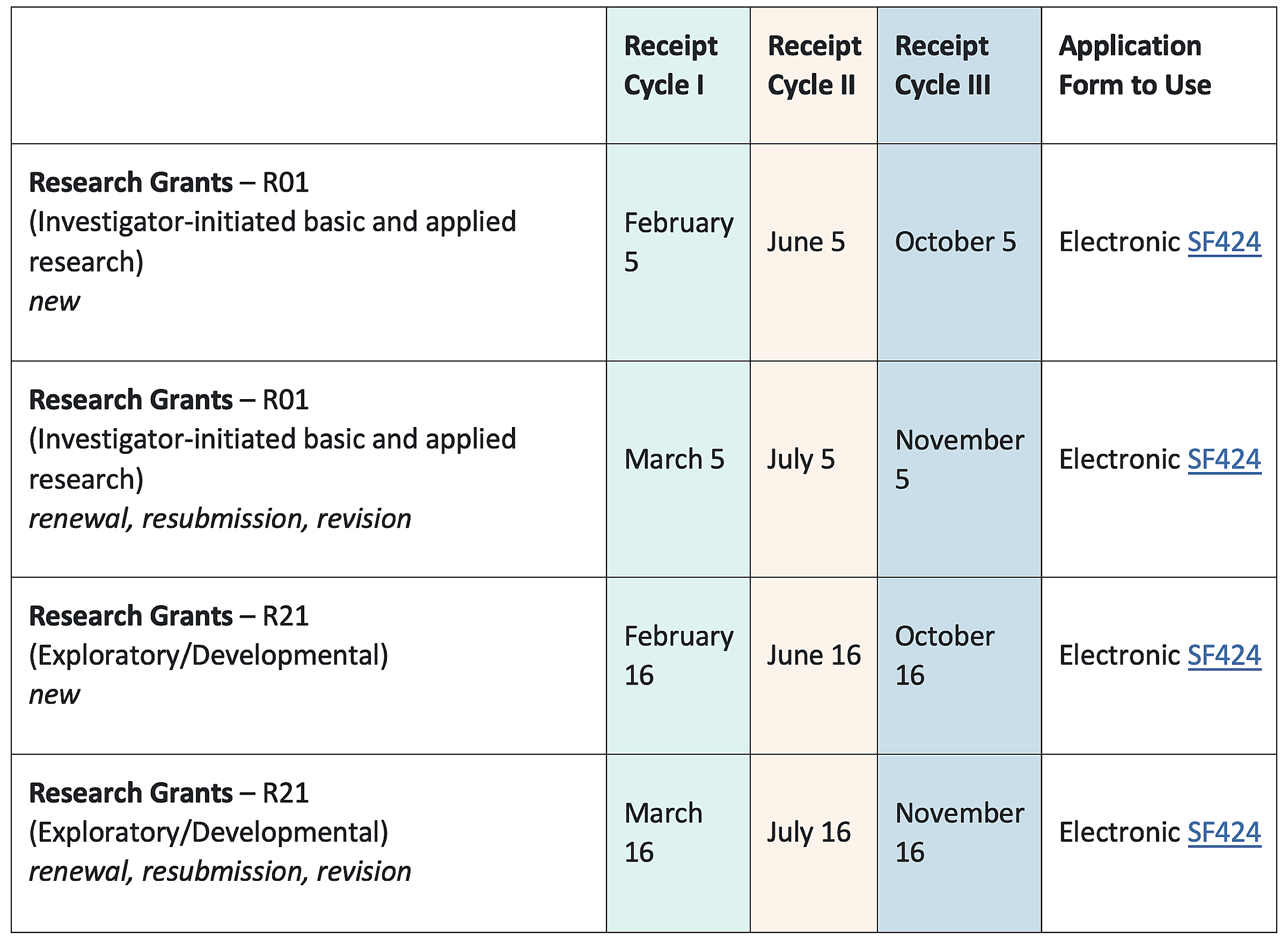 Important NIH Grant Deadlines