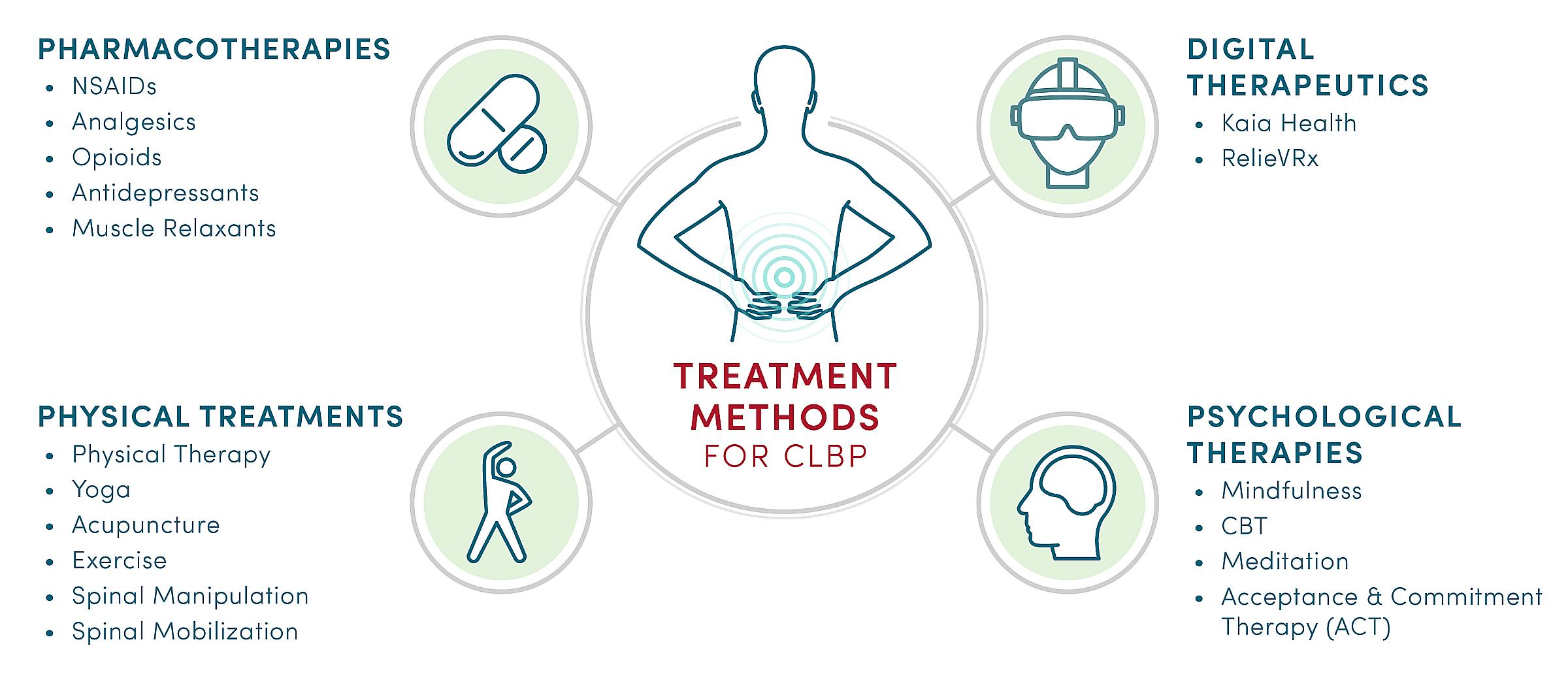 Treatment Methods for CLBP - Bulaj Group