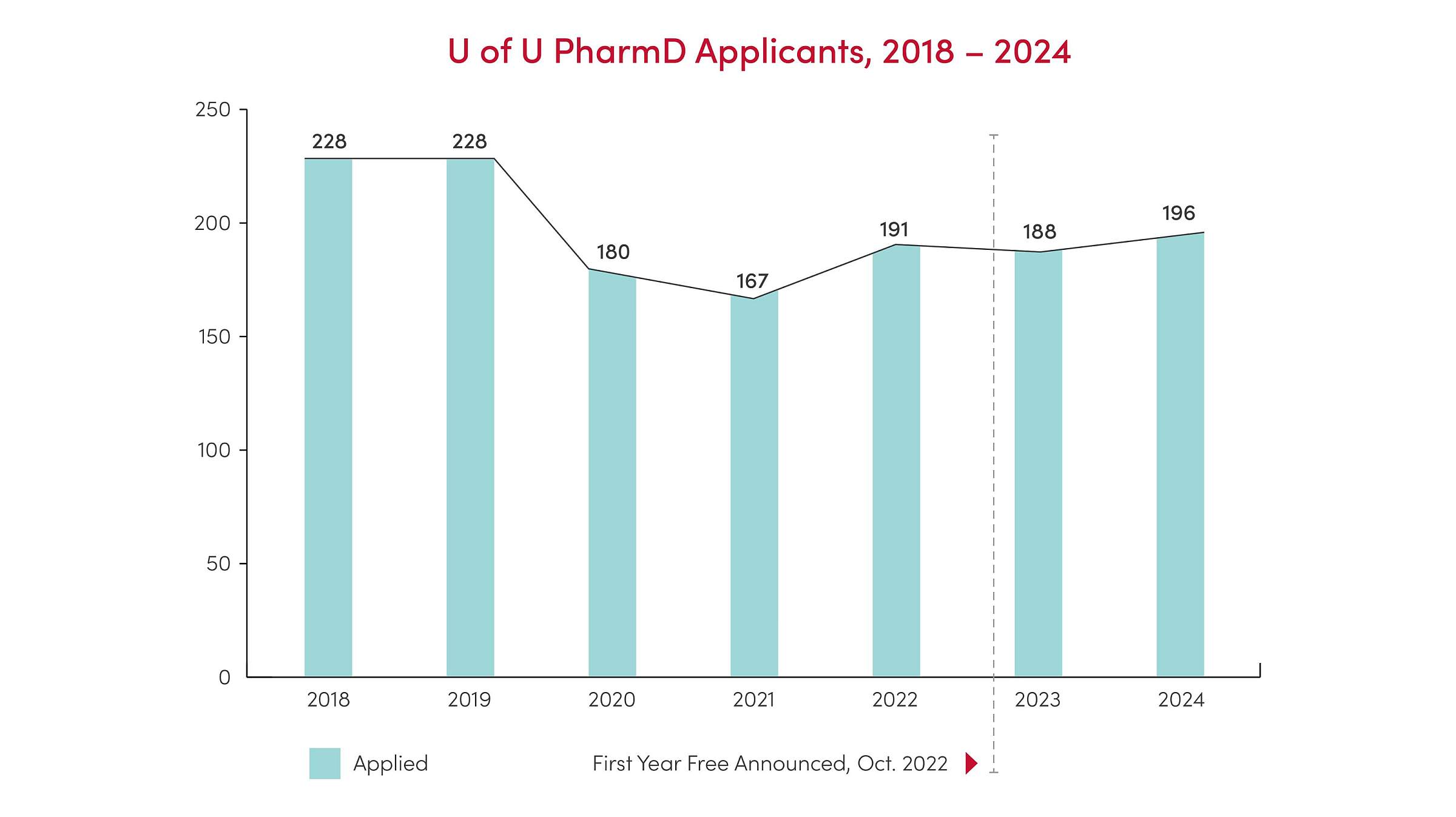 Line/Bar Chart of University of Utah College of Pharmacy Applicants to the PharmD program from 2018 - 2024.