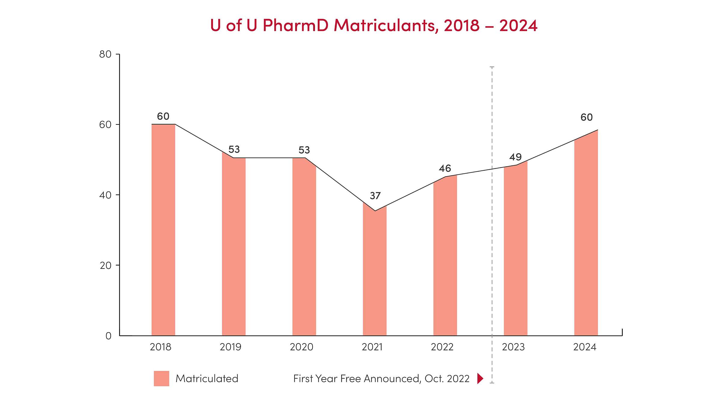 University of Utah College of Pharmacy PharmD Cohort Matriculation Data from 2018 - 2024.